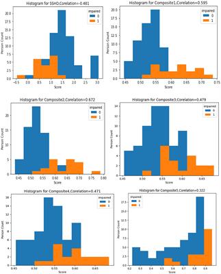 Prediction of cognitive impairment using higher order item response theory and machine learning models